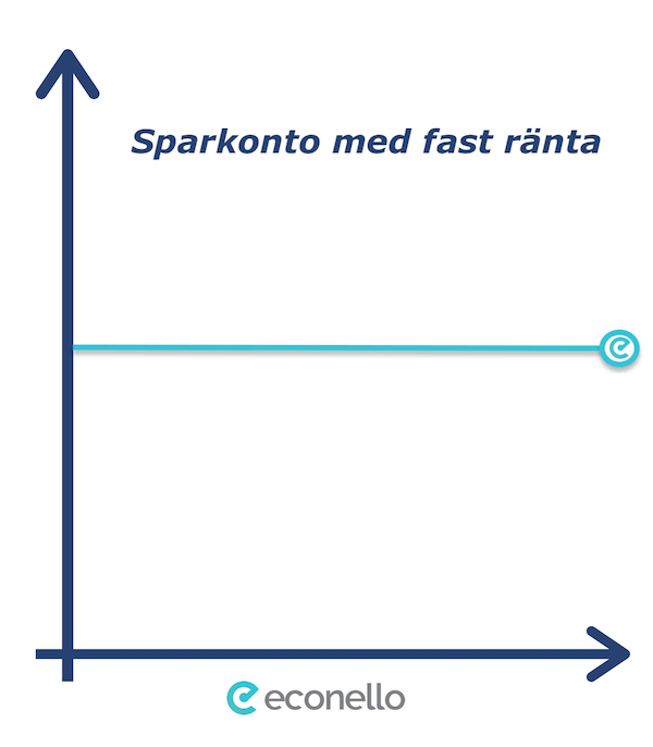 infografik - sparkonto med fast ränta