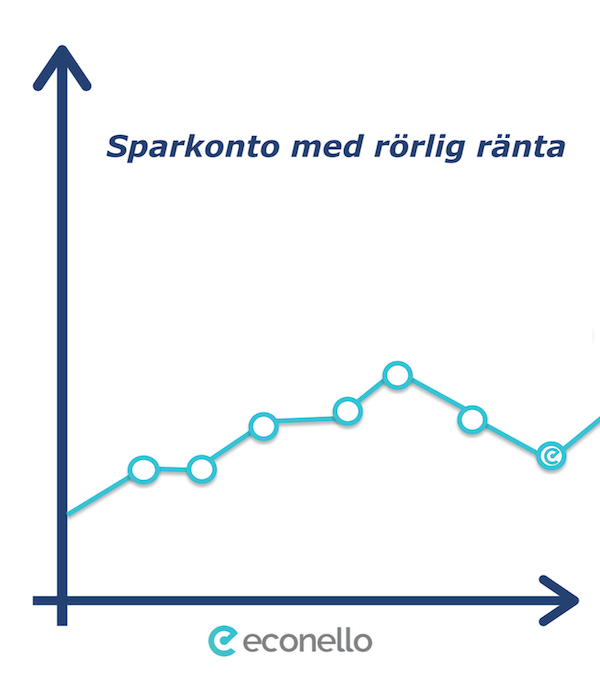 Infografik - sparkonto med rörlig ränta